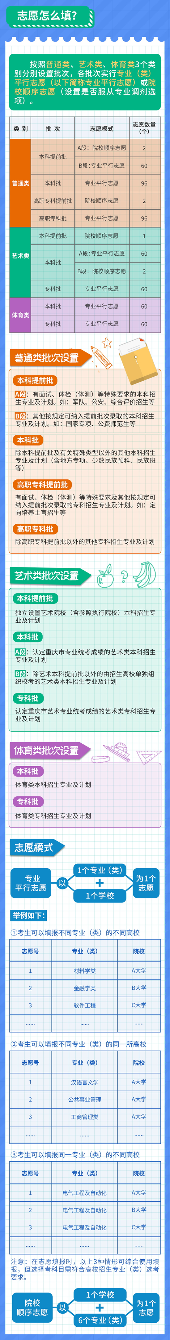 重慶2021年高考怎么填報(bào)志愿？