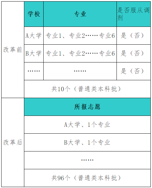 河北2021年高考模擬演練志愿填報須知 河北2021年高考模擬演練志愿填報須知