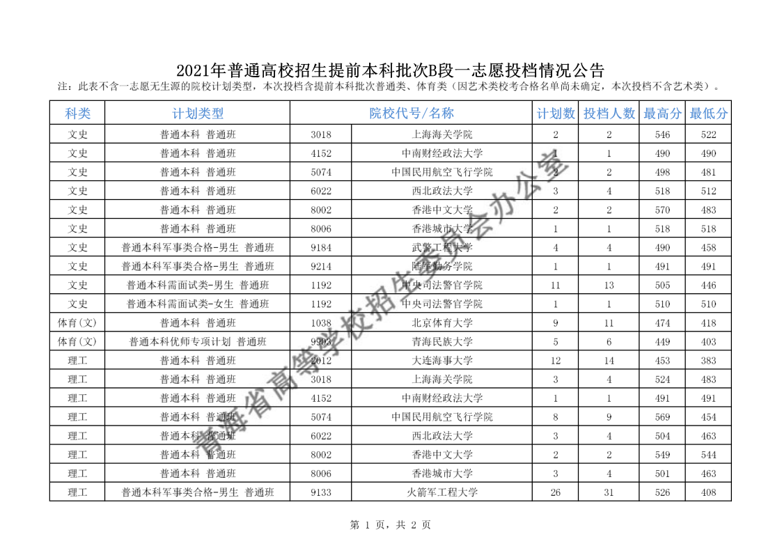 2021年青海普通高校招生提前本科批次B段一志愿投檔情況公告 2021年青海普通高校招生提前本科批次B段一志愿投檔情況公告