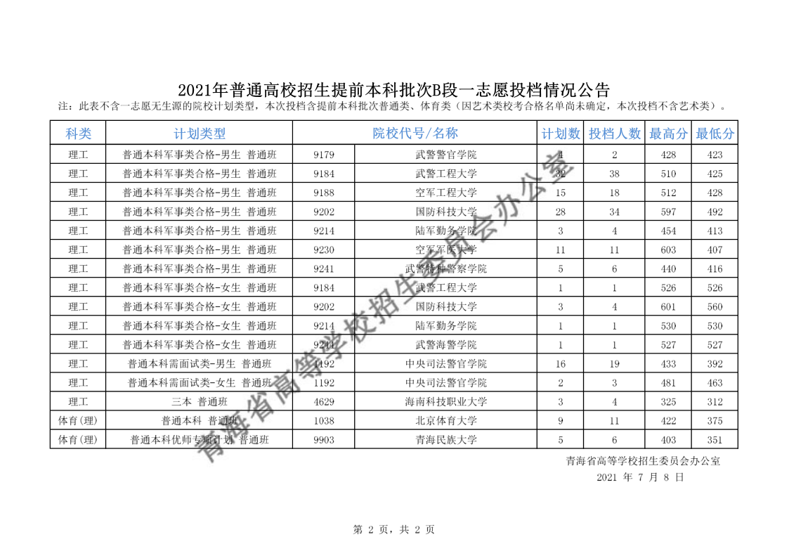 2021年青海普通高校招生提前本科批次B段一志愿投檔情況公告 2021年青海普通高校招生提前本科批次B段一志愿投檔情況公告
