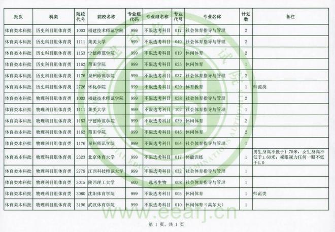 2021年福建體育類本科批第一次征求志愿計劃數及注意事項