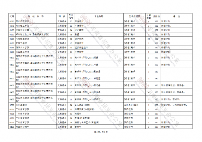 2021年河南高招藝術(shù)類本科A段部分院校再次征集志愿