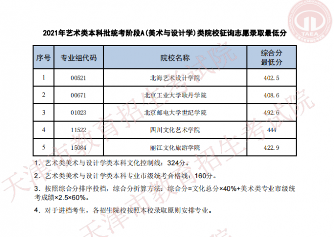 2021年天津普通類本科批次A階段征詢志愿最低分