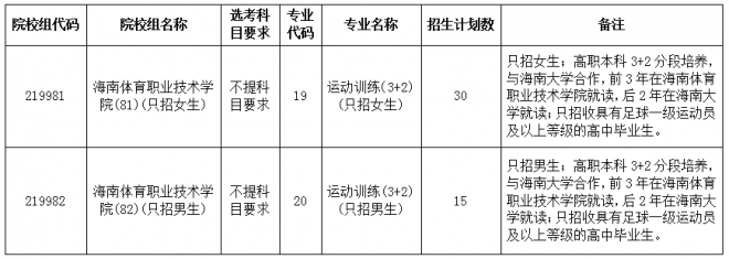 2021年海南普通高校招生?？婆浫≡盒Ｌ顖笾驹腹? title=