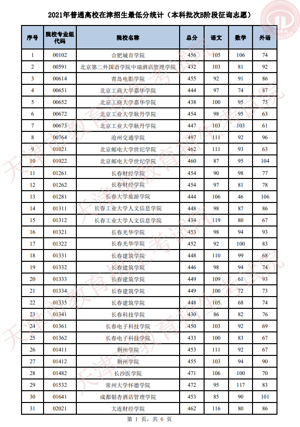 2021年天津普通類本科批次B階段征詢志愿錄取結果可查