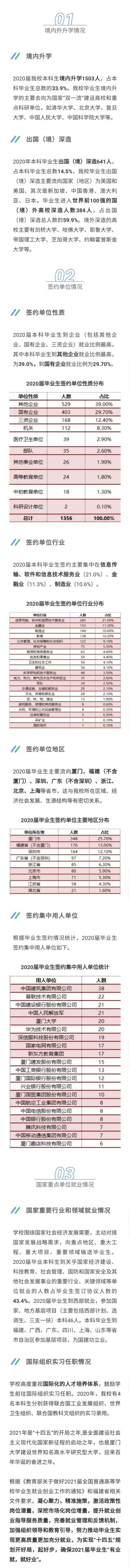 廈門大學(xué)2020屆畢業(yè)生就業(yè)質(zhì)量年度報告