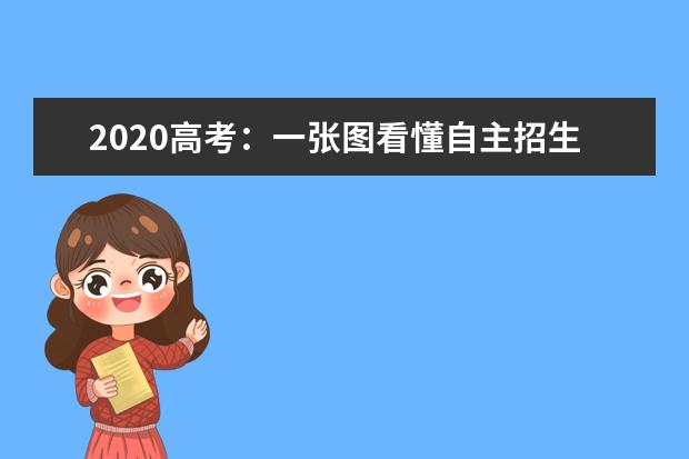 2020高考:一張圖看懂自主招生招考流程