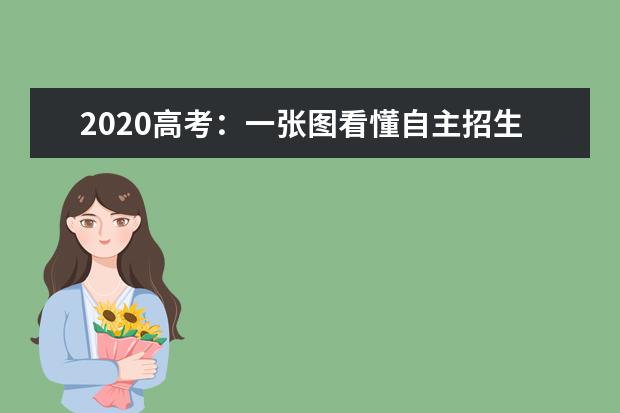 2020高考:一張圖看懂自主招生招考流程