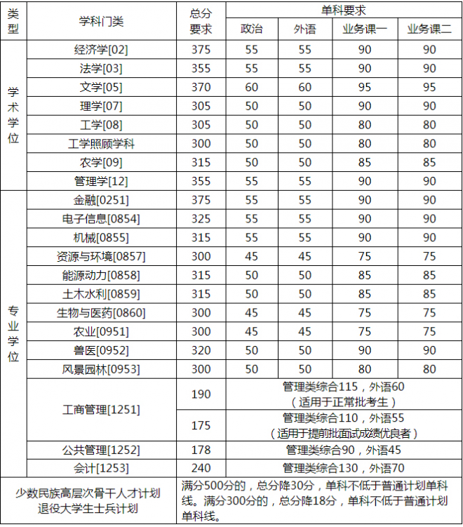 2022年中國農業大學考研復試線 中國農業大學分數線