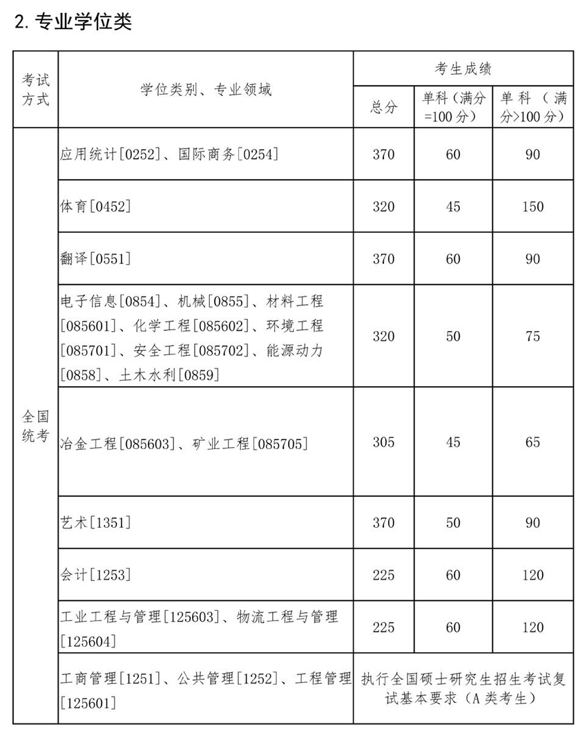 2022年東北大學(xué)考研復(fù)試線 東北大學(xué)分?jǐn)?shù)線 2022年東北大學(xué)考研復(fù)試線 東北大學(xué)分?jǐn)?shù)線