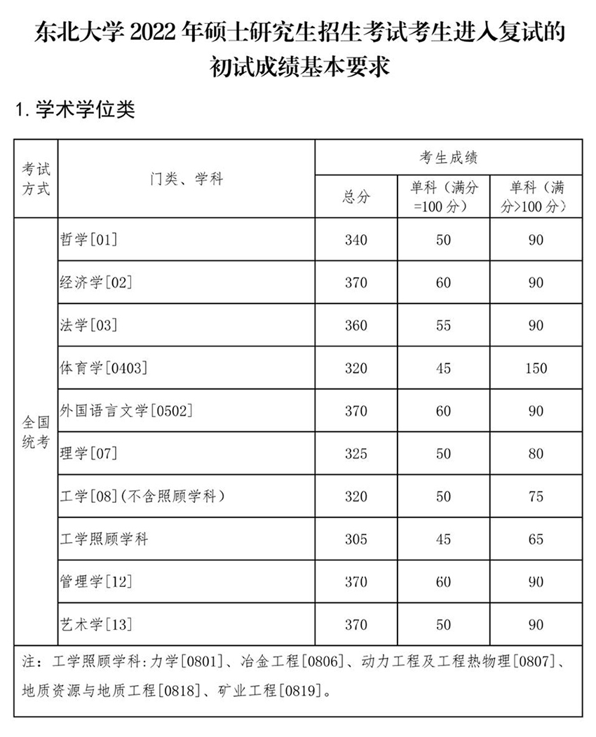 2022年東北大學(xué)考研復(fù)試線 東北大學(xué)分?jǐn)?shù)線 2022年東北大學(xué)考研復(fù)試線 東北大學(xué)分?jǐn)?shù)線