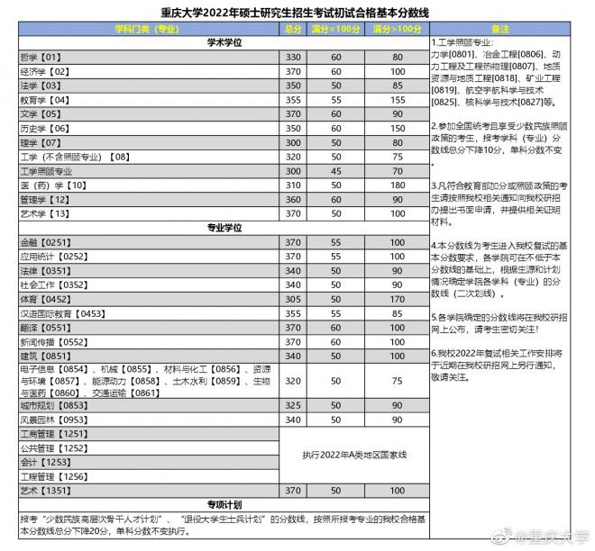 2022年重慶大學考研復試線 重慶大學分數線