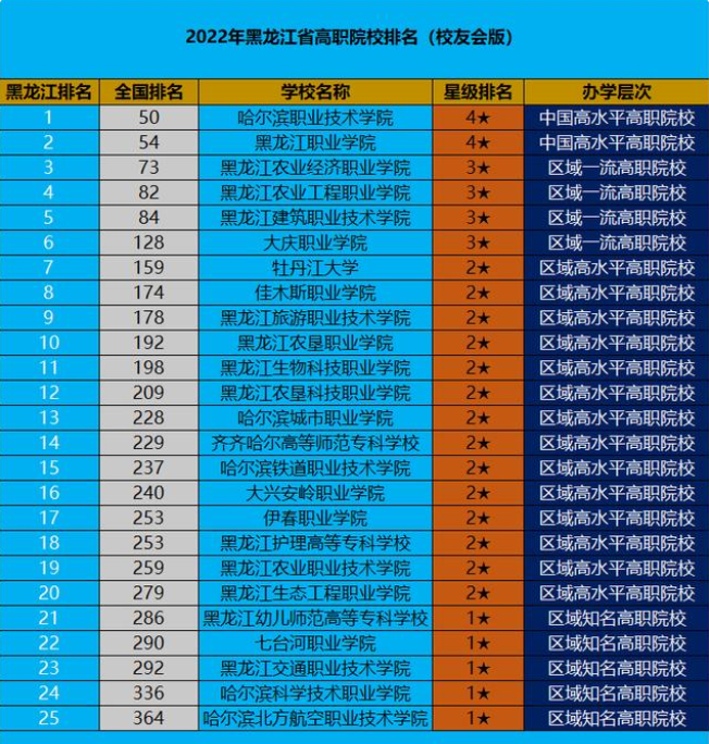 黑龍江職業技術學校排名 2022黑龍江高職院校排行榜
