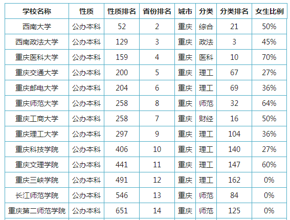 重慶公辦二本院校有哪些 最低分?jǐn)?shù)線是多少