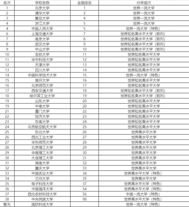 全國985大學有哪些 全國985大學排名最新名單