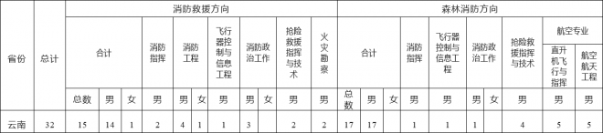 中國消防救援學院2022年云南招收青年學生考核選拔通告